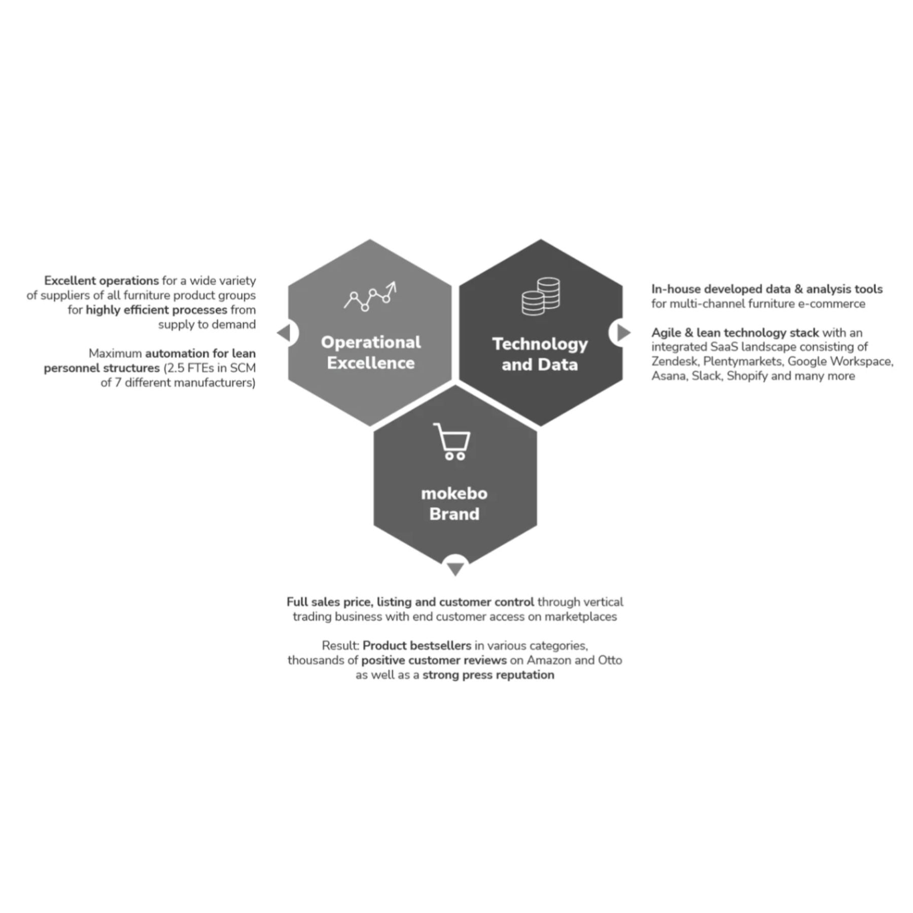 Une infographie avec trois hexagones interconnectés. L'hexagone supérieur gauche représente « Operational Excellence » avec un accent sur les processus efficaces et l'automatisation. L'hexagone supérieur droit représente « Technology and Data » avec des développements propriétaires et une pile technologique agile. L'hexagone inférieur est la marque « mokebo », qui contrôle le prix de vente complet et l'accès client, résultant en best-sellers et des avis positifs.