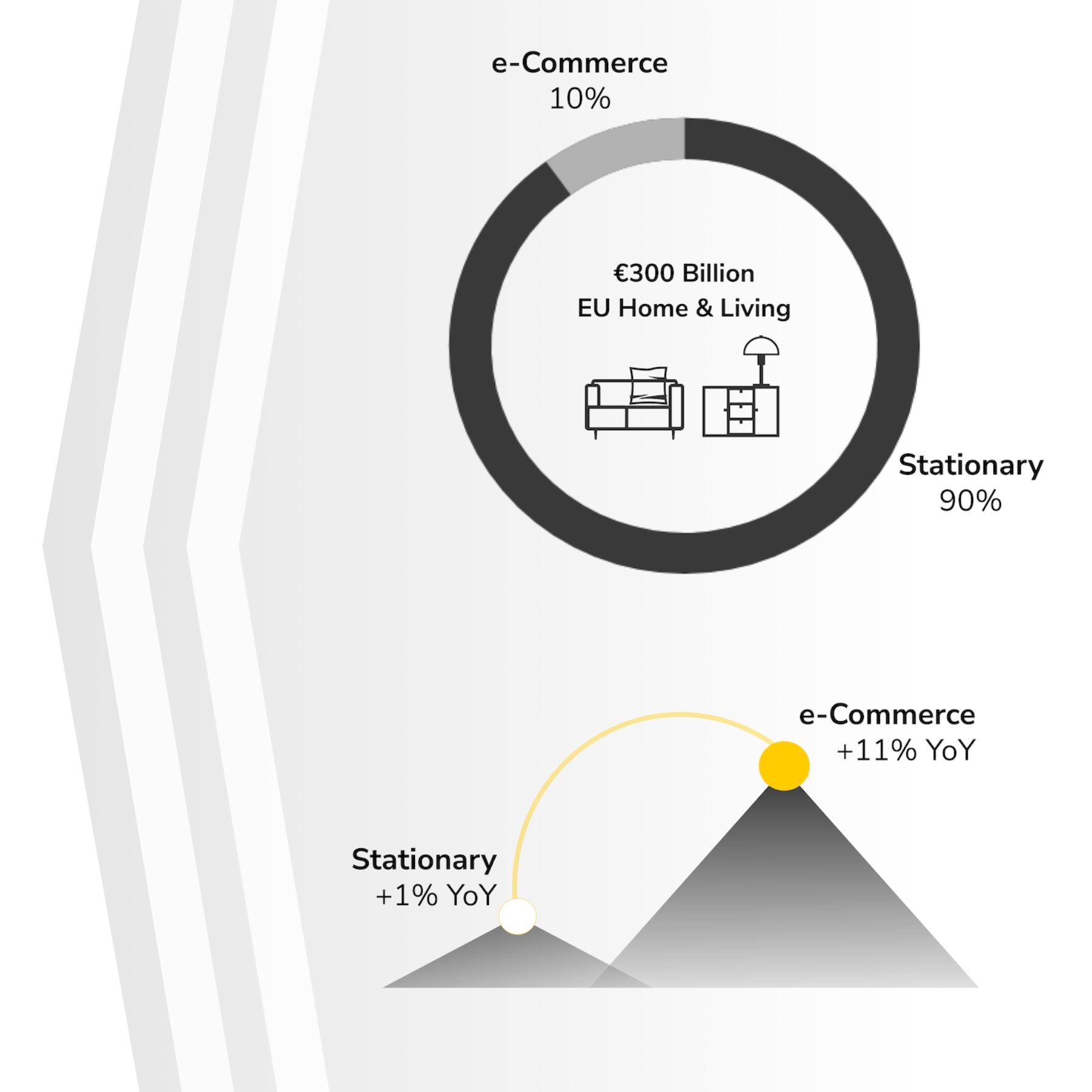 Un diagramme en anneau intitulé « 300 milliards € Mobilier & Décoration UE » montrant la répartition du marché : le commerce électronique représente 10 % et le commerce traditionnel 90 %. La partie inférieure affiche les taux de croissance : le commerce traditionnel enregistre une croissance de +1 % en glissement annuel (YoY), tandis que le commerce électronique affiche une croissance nettement plus forte de +11 % YoY.